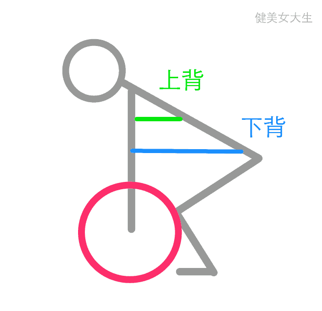 下背是否痠痛是判斷硬舉有沒有做錯的指標嗎?