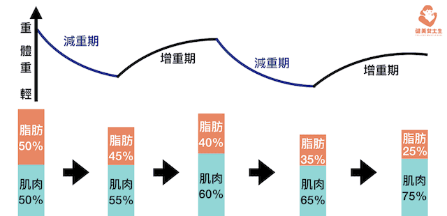 肌肉是用愛心與耐心養出來的