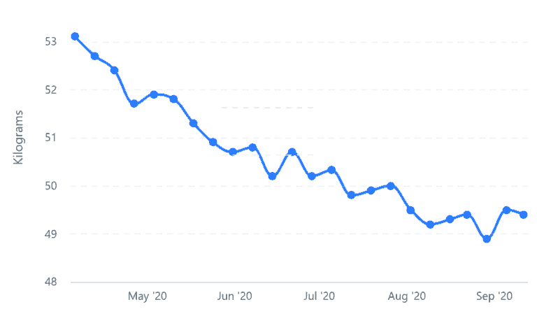 學員心得：這真的是我減肥生涯中最重要的一課