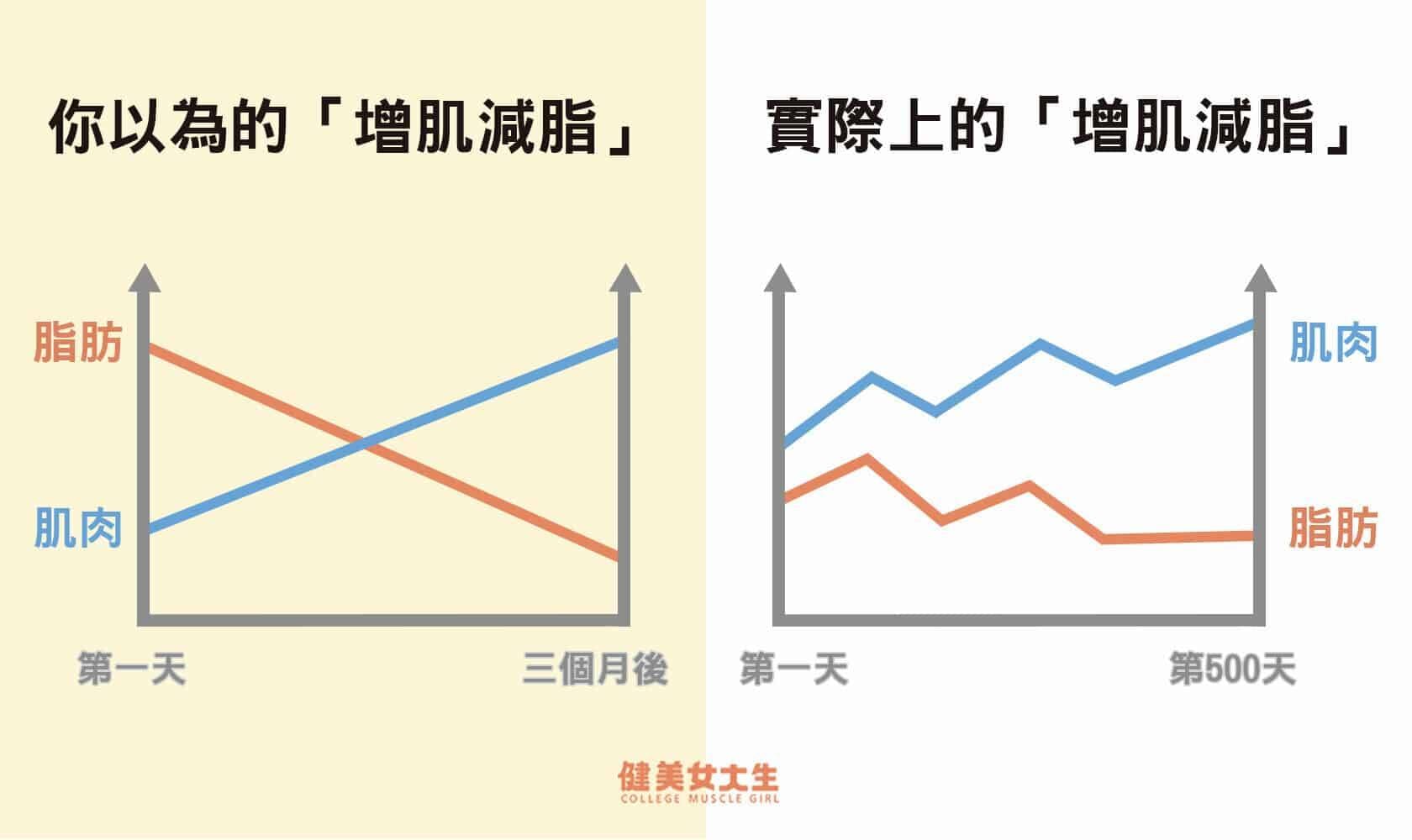 你以為的「增肌減脂」.jpg
