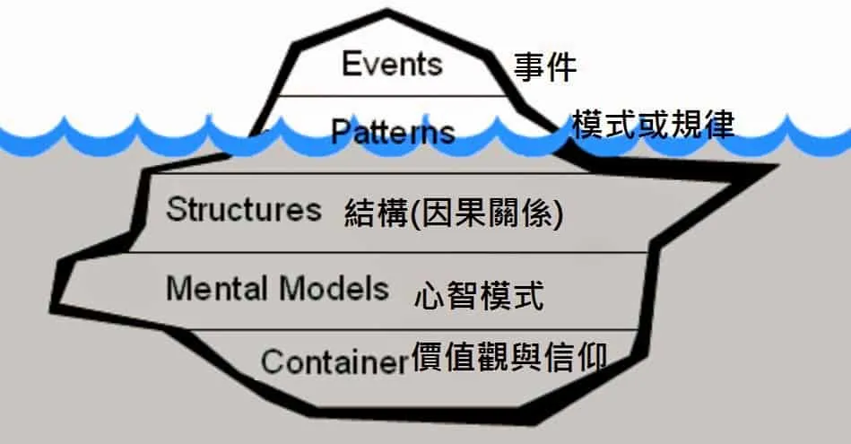 有認真運動就一定會變瘦？聊聊系統性思考嘛（下）