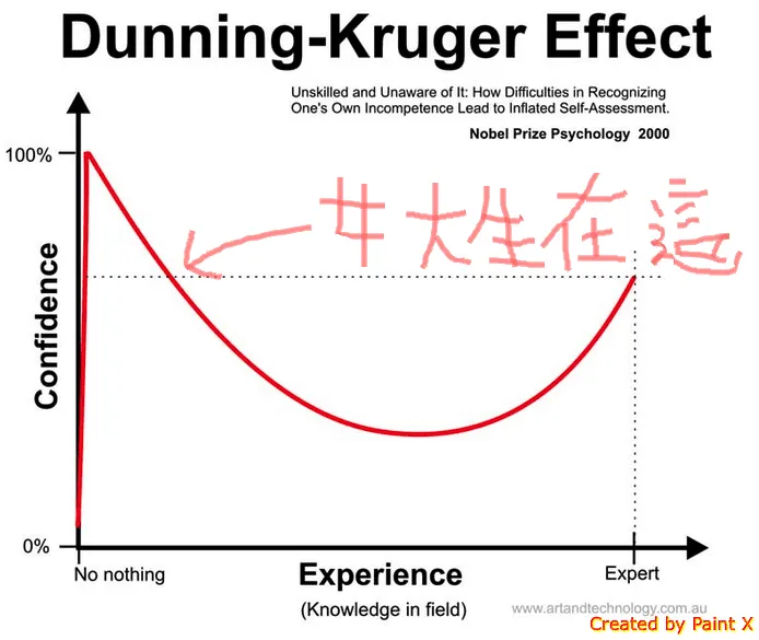 達克效應、腦袋便秘與運動的關聯
