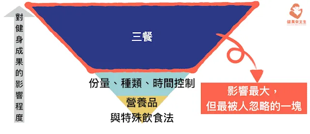 飲食裡的「低水平勤奮」
