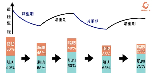 肌肉是用愛心與耐心養出來的