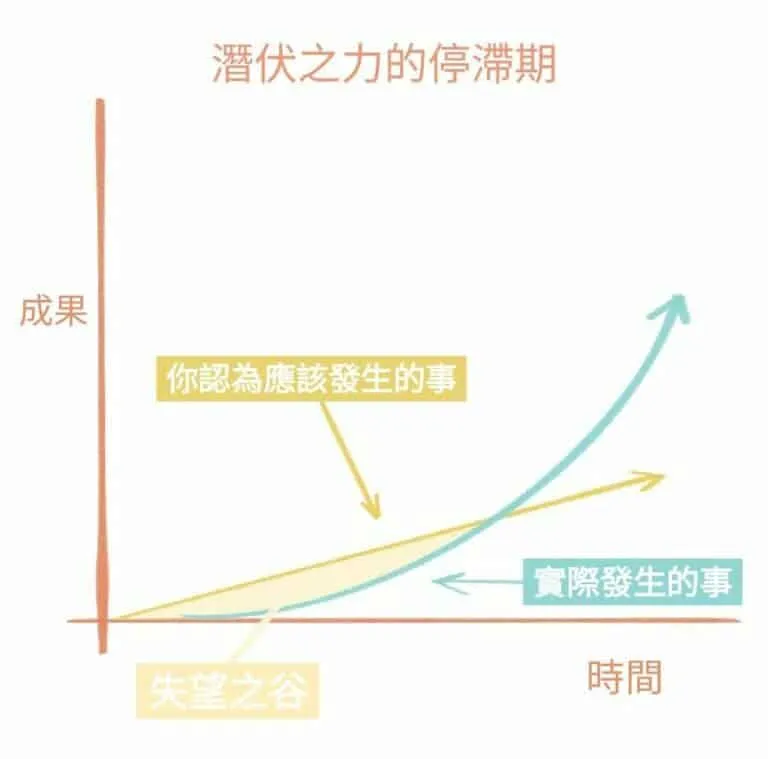 有用的方法都是「練習」型的方法