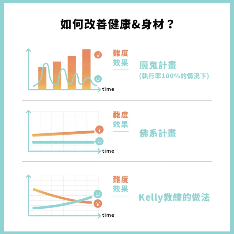 用對的方法做困難的事，相信我，他會越來越簡單