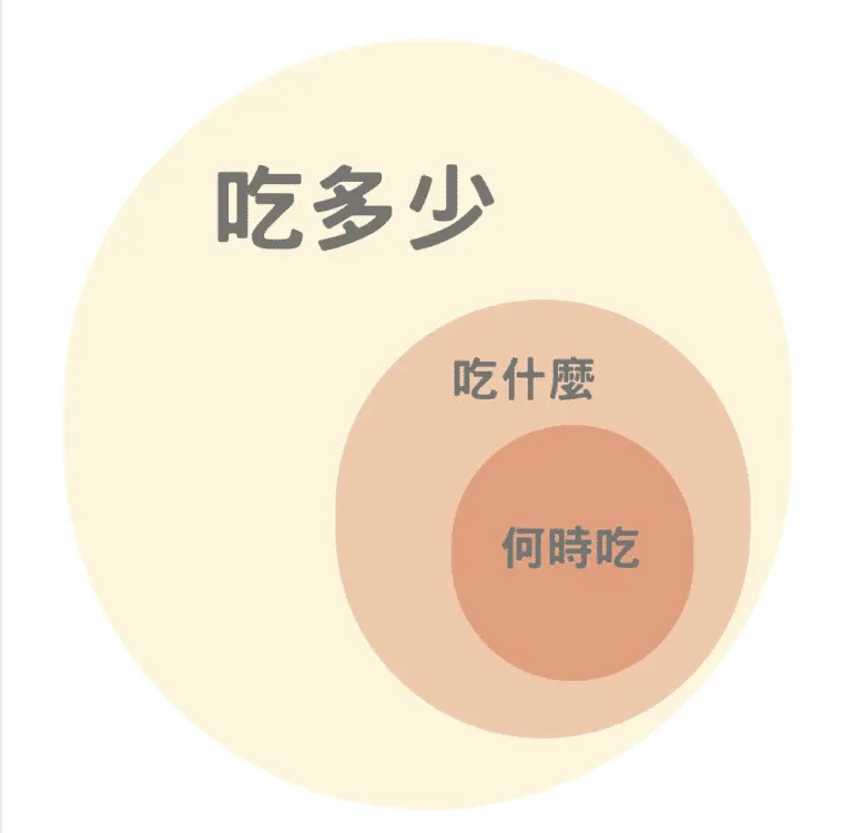 一個簡單判斷法，幫你的減脂飲食抓對重點